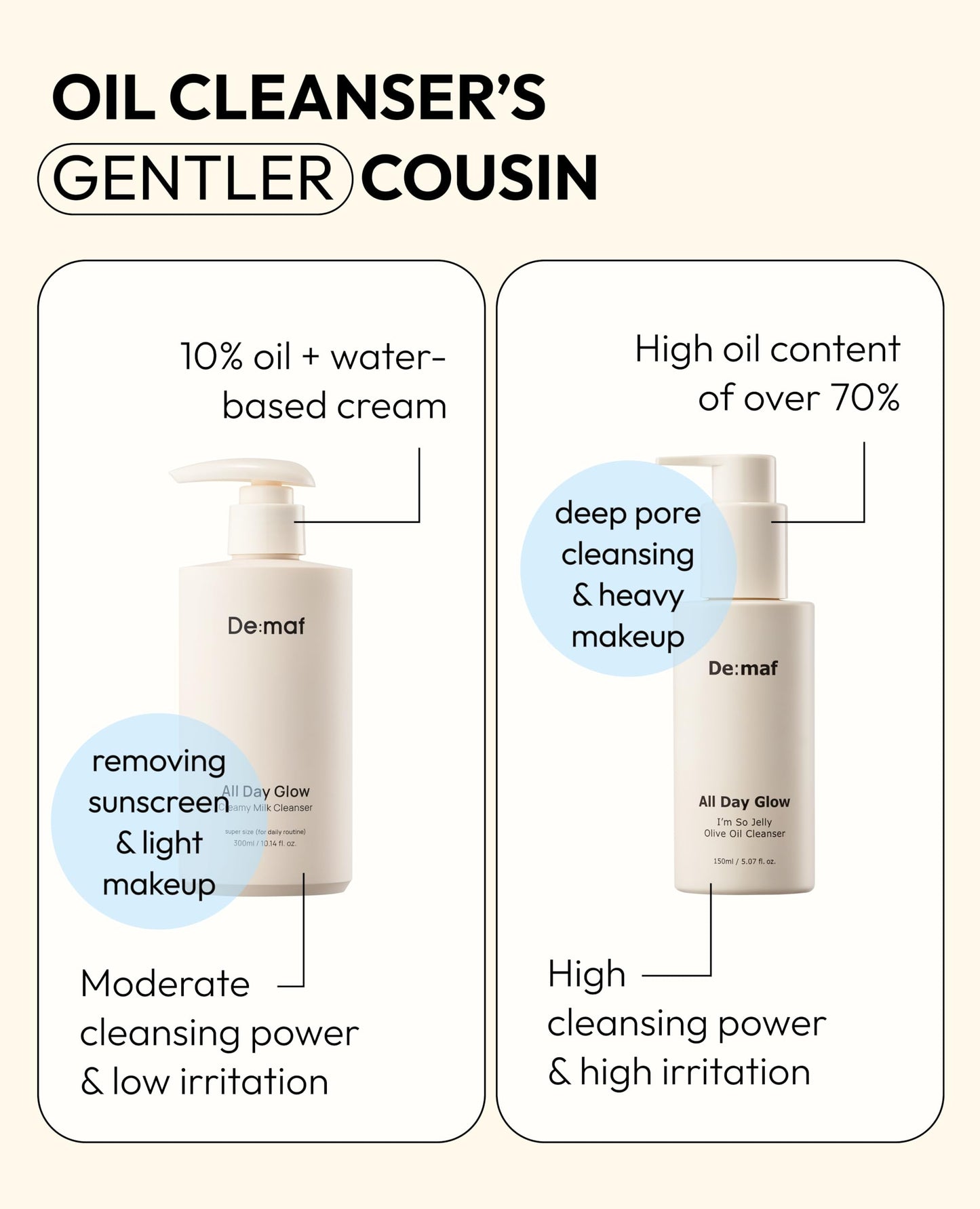 De:maf All Day Glow Creamy Milk Cleanser | Gentle Face Wash for Sensitive Skin, Korean Face Wash & Hydrating Facial Cleanser with Hyaluronic Acid, Ceramides, Panthenol (10.14 fl oz)