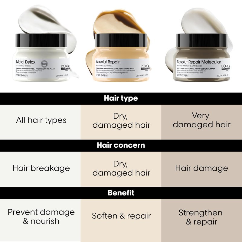 L'Oréal Professionnel Paris Absolut Repair Mask - Nourishing Protein Treatment For Dry & Damaged Hair, Hydrates, Repairs Damage & Adds Hair Shine, Color Safe