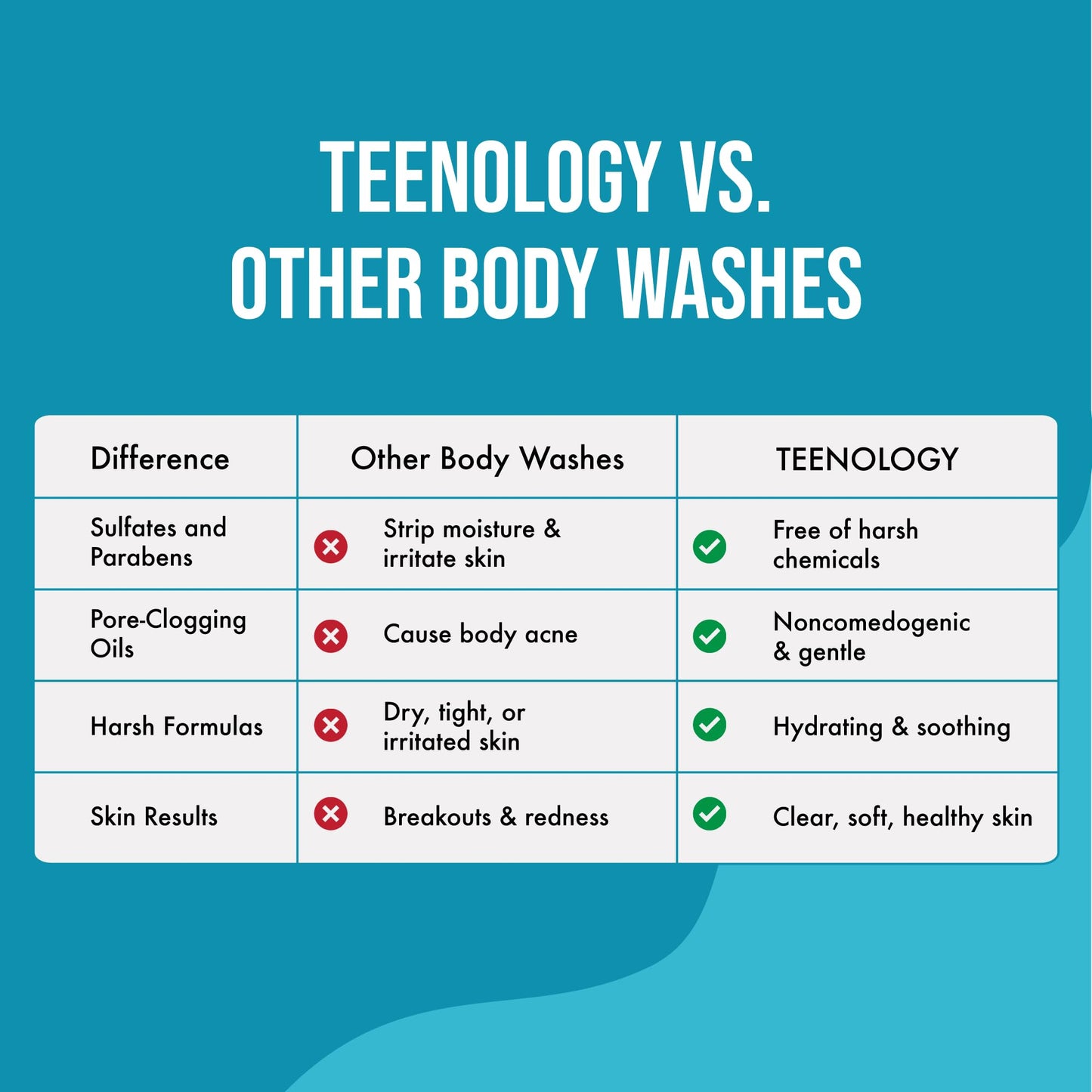 Teenology Body Wash for Teens, Avoid Acne Breakouts, Sulfate & Paraben Free, with Natural Botanical Extracts for Clear & Healthy Skin, 16 oz - (Tropical Orange)
