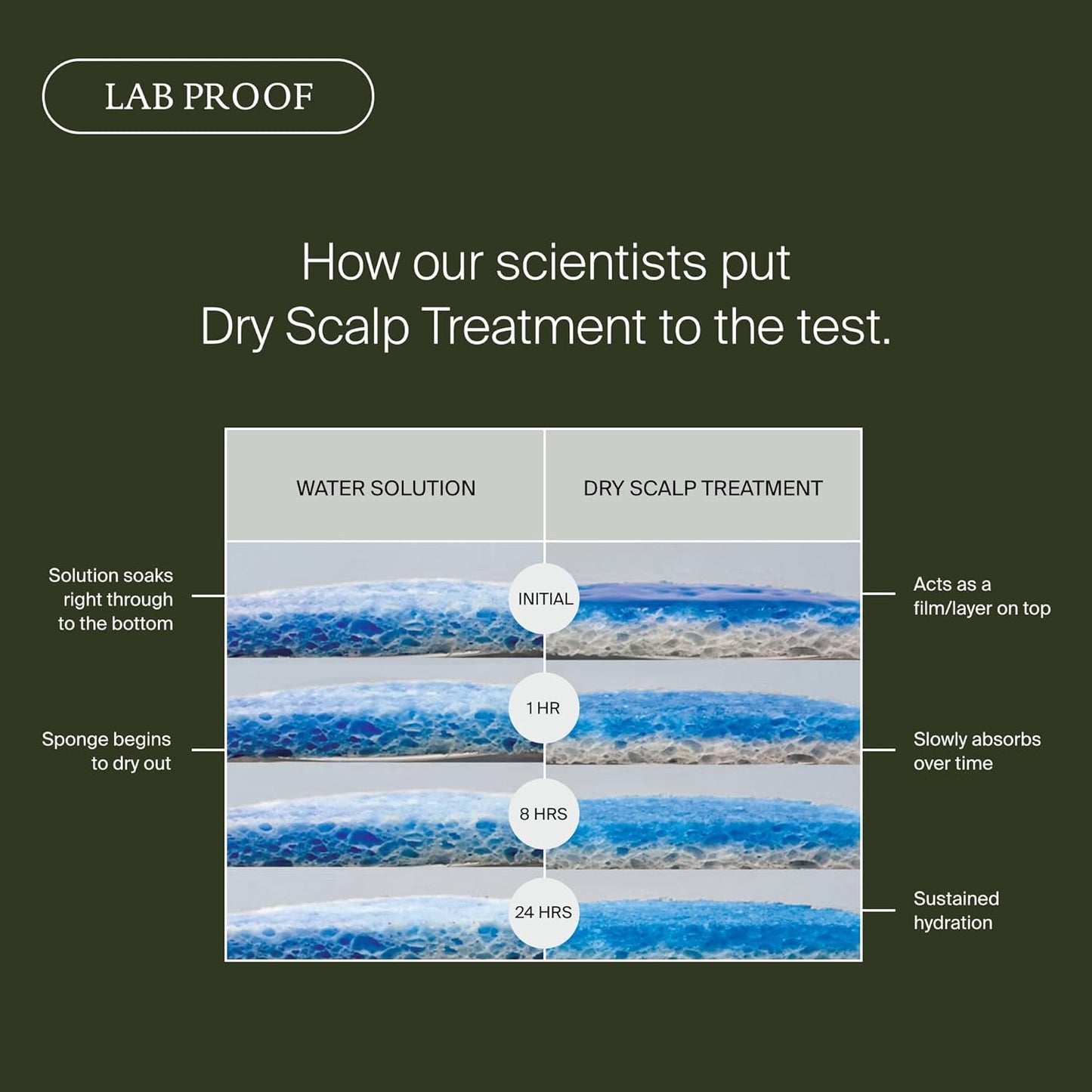Living Proof Scalp Care Dry Scalp Treatment - Hydrating Formula for Itching & Flaking | 3.4 oz