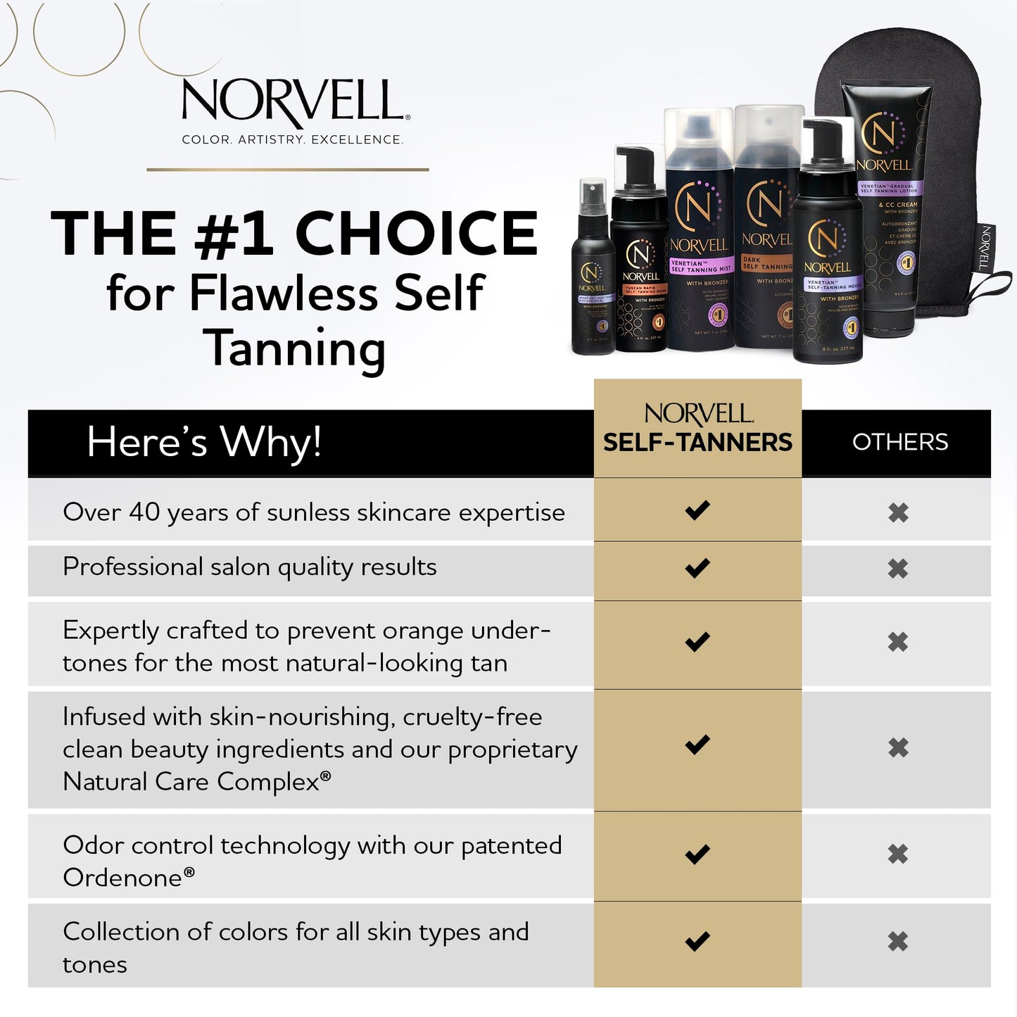 Norvell Venetian Rapid Sunless Self Tanner Lotion 5 fl oz – Professional Fast Acting Self Tanning Cream for Natural Bronze Glow, Streak Free, Long Lasting, Anti Orange Fake Tan