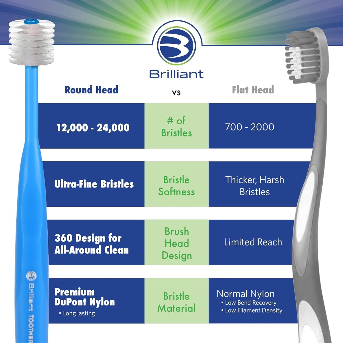 Baby Toothbrush - Soft Bristles for Gentle Cleaning | Easy Grip for Ages 0-2, Blue, 1 Pack