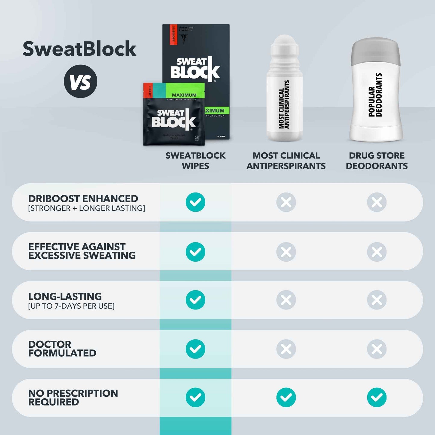 SweatBlock Clinical Strength Antiperspirant Wipes for Men Women Excessive Sweat Protection Hyperhidrosis Treatment Stops Underarm Perspiration Up to 7 Days Includes 10 Individually Wrapped Sweat Wipes