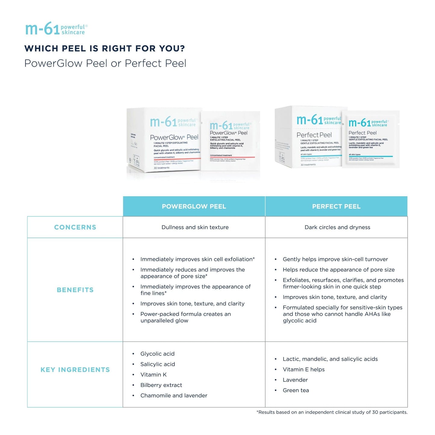 m-61 PowerGlow Peel | Exfoliating Facial Peel With Glycolic, Salicylic Acid. 1 Minute, 1 Step - 10 Treatments