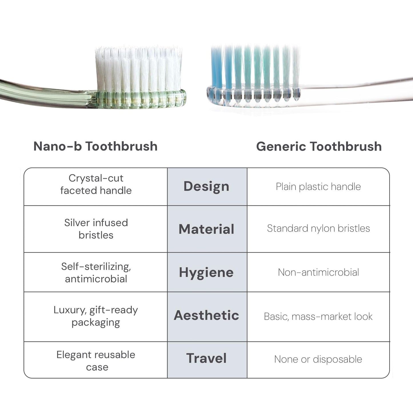 Nano-b Manual Toothbrush for Adults with Sensitive Gums, Silver Soft/Medium Bristles, Travel Case, Blue