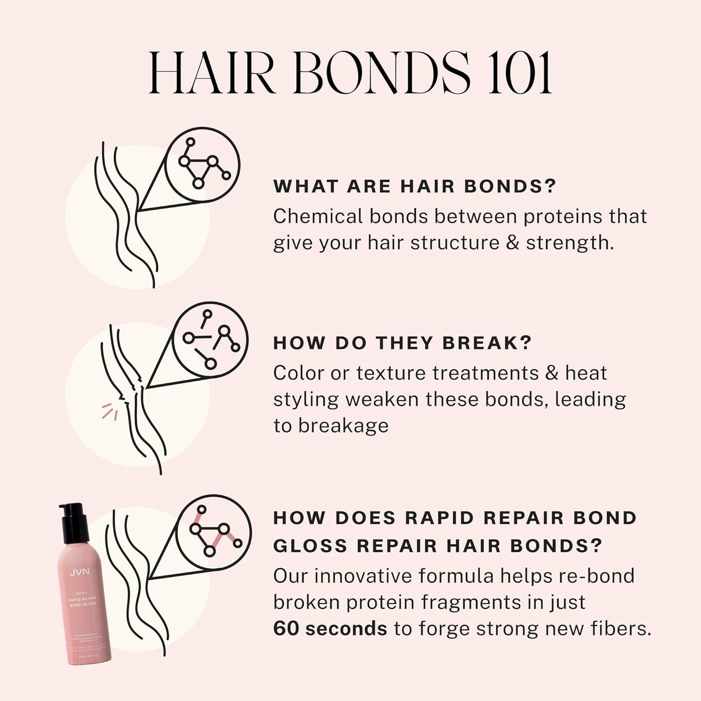 JVN Repair & Shine Essentials Set - Revive Shampoo, Conditioner & Hair Bond Gloss for Damaged Hair | Silicone-Free, 3-Pack