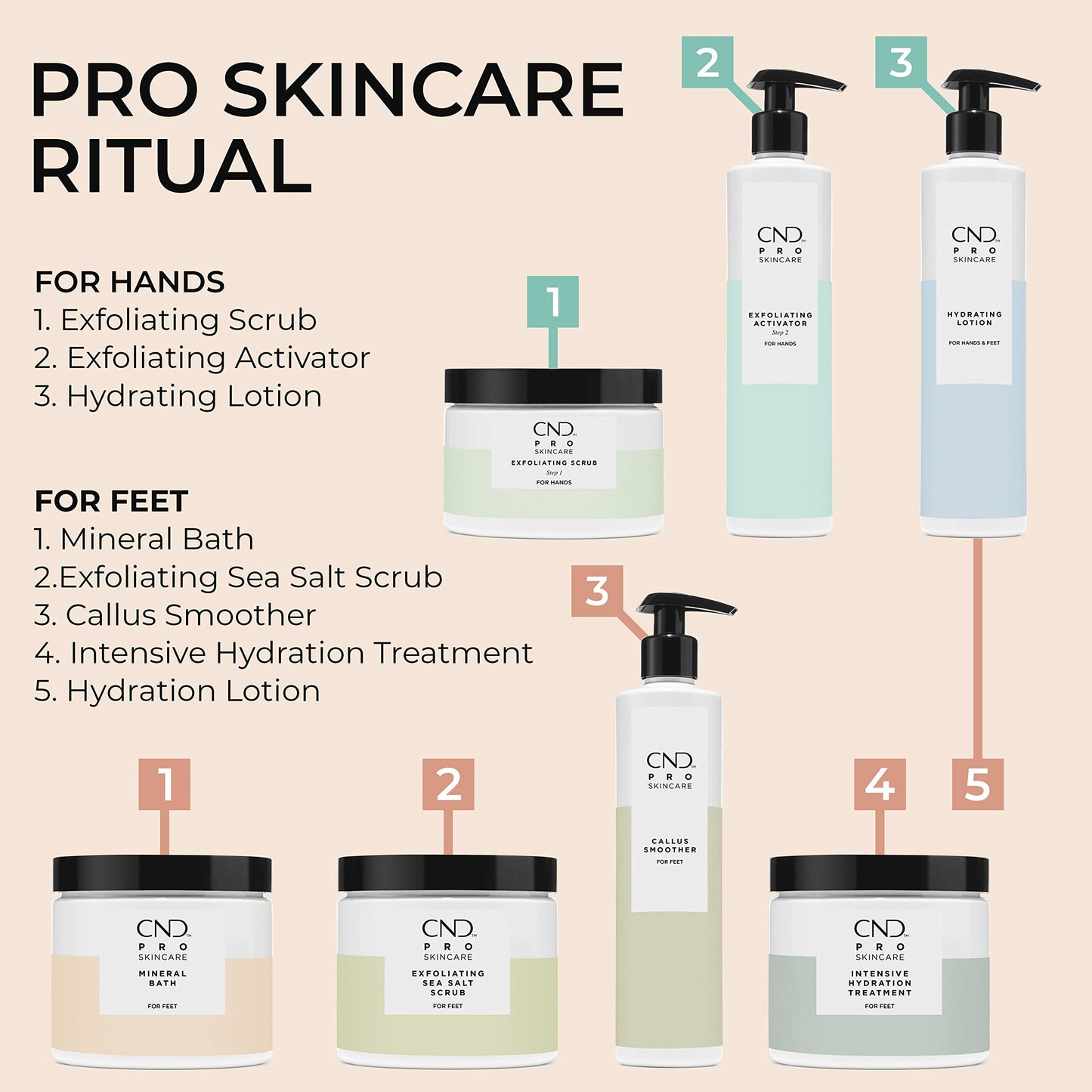 CND Pro Skincare Hydrating Lotion for Hands and Feet, Natural Origin Shea Butter and Avocado Oil Formula, 10.1 Fl Oz