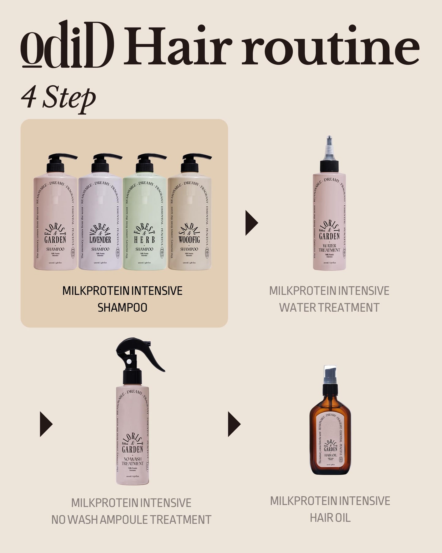 ODID Milk Protein Intensive Shampoo - Korean Volumizing and Hair Loss Relief Perfume Shampoo for Damaged Hair - pH5.5 Scalp Purifying, 16.9 fl.oz.