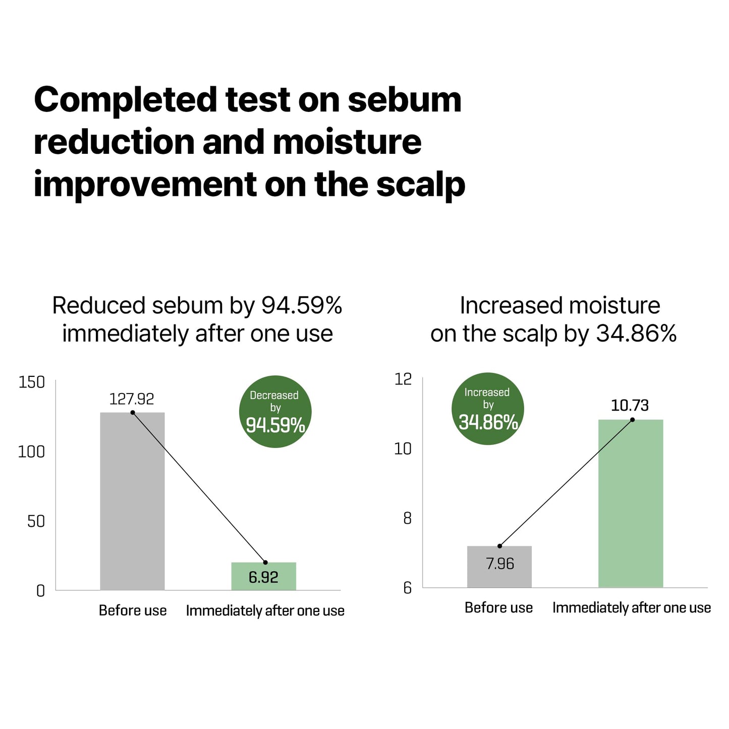 SOME BY MI Cica Peptide Derma Scalp Shampoo 9.63 fl oz – Strengthening Shampoo for Thinning Hair & Sensitive Scalp – Hydrating, Soothing Korean Haircare