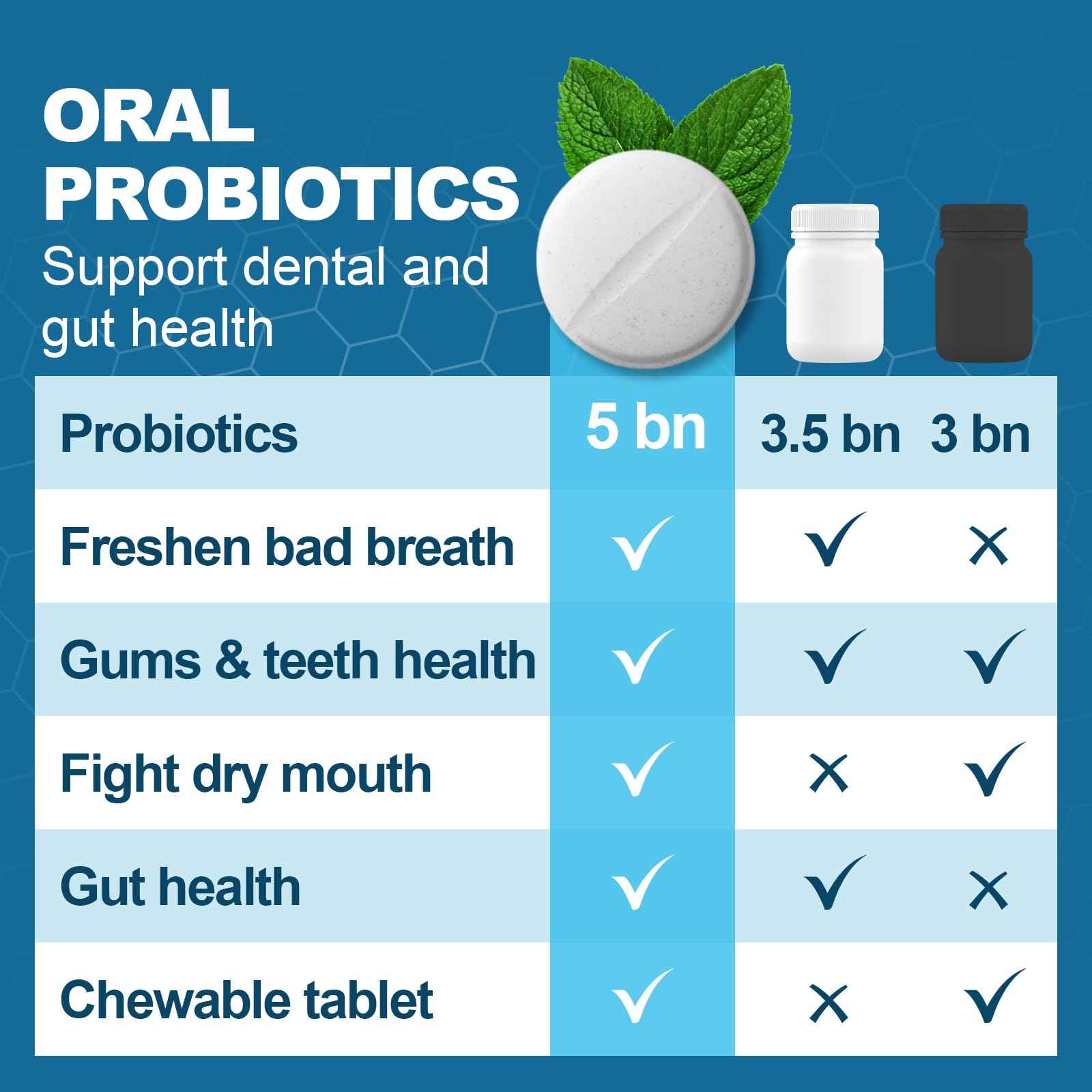 Oral Probiotics for Mouth Bad Breath Treatment for Adults(30 Count), Chewable Oral Care Probiotic, Dental Probiotics for Teeth,Gum Restore & Fresh Breath, Mint Tablets