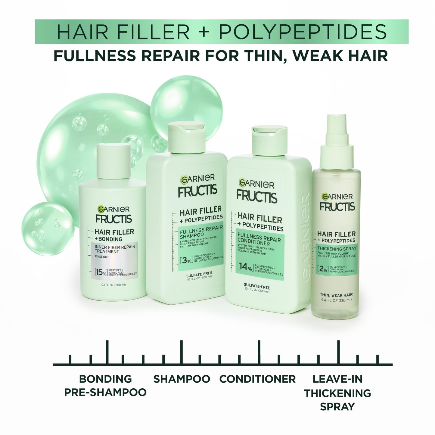 Garnier Fructis Hair Filler Fullness Repair Thickening Spray, Volumizing Spray with Polypeptides and Hair Repair Complex for Thin, Weak Split Ends, 4.4 Fl Oz