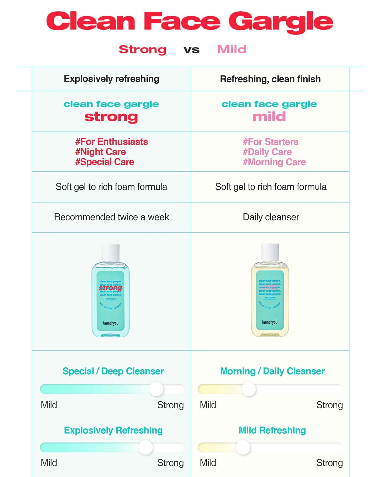 LAUNDRYOU Daily Deep Facial Gel-To-Foam Strong Cleanser with Pine & Lactobacillus Extract for Exfoliating Pore Refinement and Sebrum Control to Remove Makeup and Blackheads - (5.64 fl. oz)