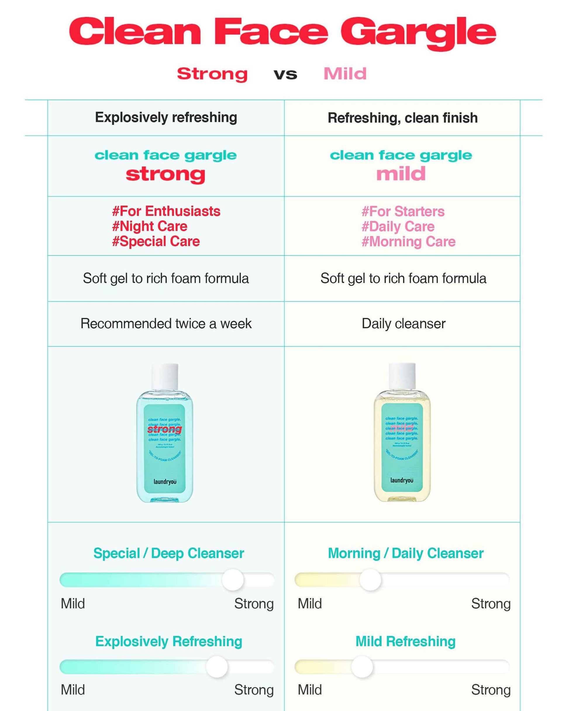 LAUNDRYOU Daily Deep Facial Gel-To-Foam Strong Cleanser with Pine & Lactobacillus Extract for Exfoliating Pore Refinement and Sebrum Control to Remove Makeup and Blackheads - (5.64 fl. oz)