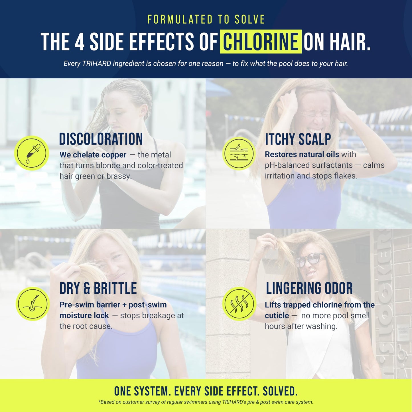 TRIHARD Chlorine Defense Swim Shampoo and Conditioner Combo, Protect and Hydrate Hair from Pool & Ocean, Nourishing Pre and Post Swim Chlorine and Hard Water Hair Protection