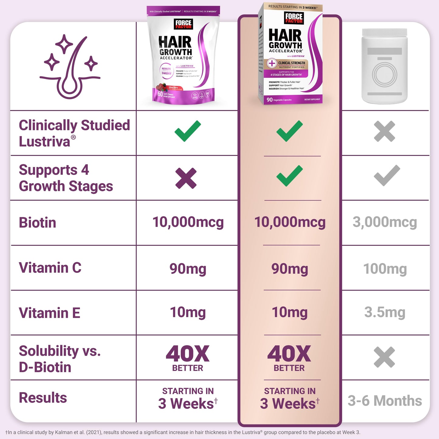 Force Factor Hair Growth Accelerator Soft Chews, Vitamins for Women and Men with Clinically Studied Lustriva and Biotin, Promotes Thicker, Fuller, Stronger Hair, Mixed Berry, 60 Soft Chews (Pack of 2)