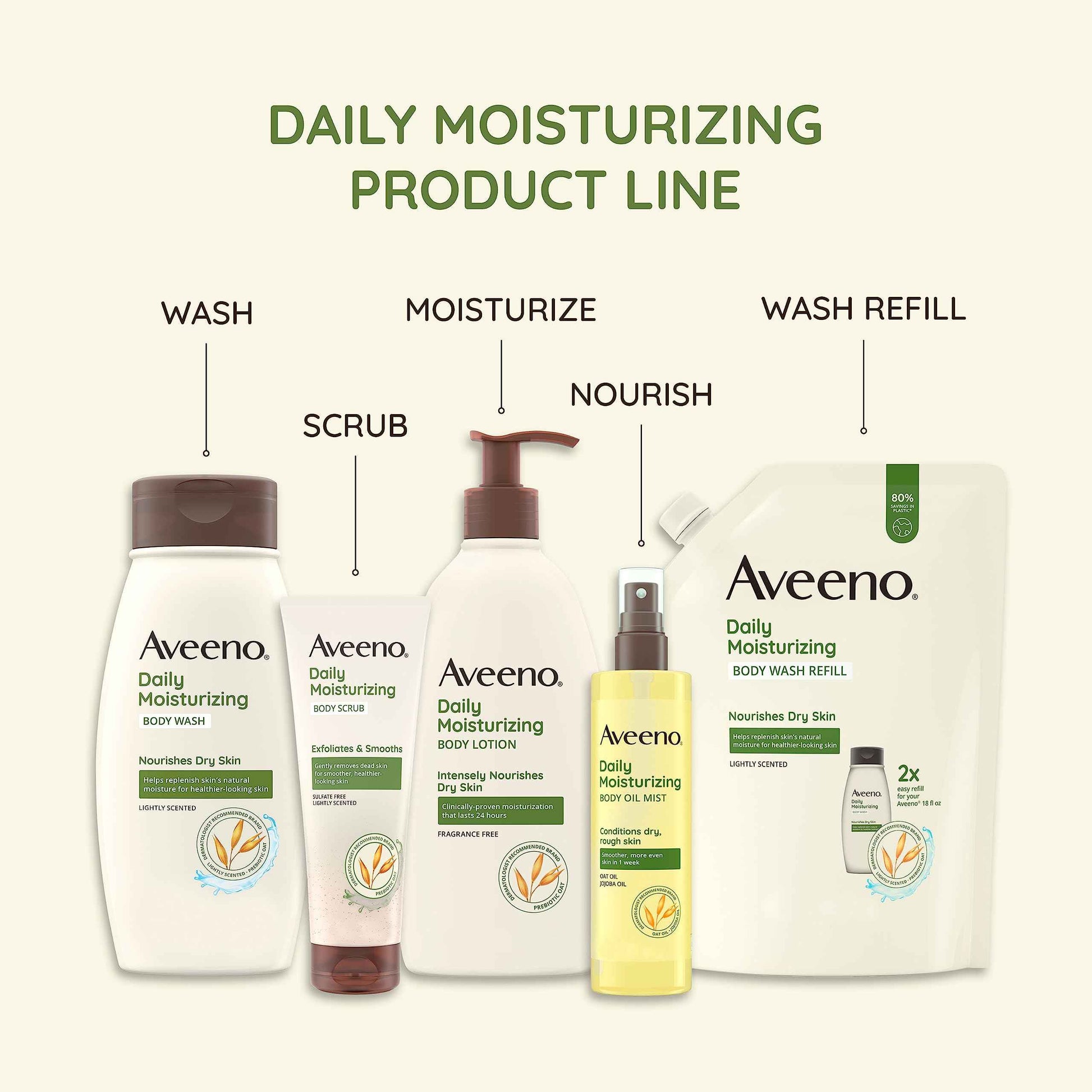 Aveeno Daily Moisturizing Body Lotion with Soothing Prebiotic Oat, Gentle Lotion Nourishes Dry Skin With Moisture, Paraben-, Dye- & Fragrance-Free, Non-Greasy & Non-Comedogenic, 12 fl. Oz (Pack of 2)