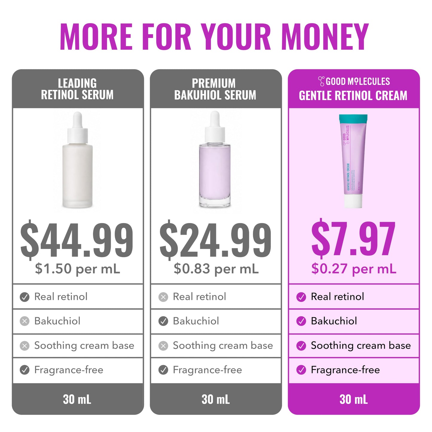 Good Molecules Gentle Retinol Cream - Retinol Night Cream to Minimize Appearance of Fine Lines & Wrinkles, Skin Tightening Recipe with Bakuchiol, Anti-Aging Skin Care For Face