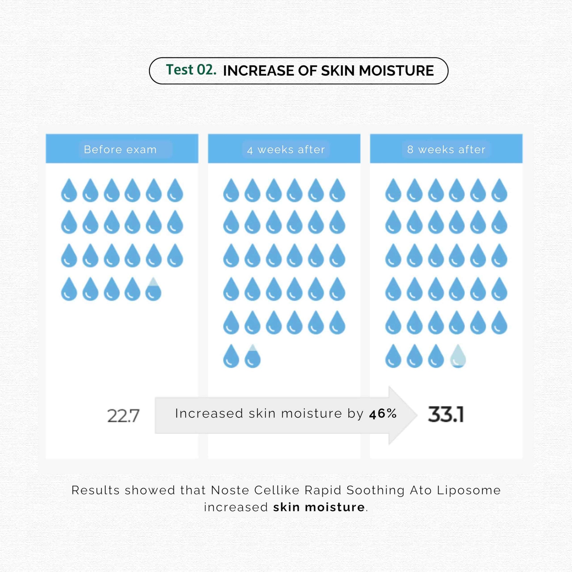 NOSTE SKINCURE Cellike Rapid Soothing Ato Liposome Lotion, Deep Soothing & Skin Barrier Repair for Dry & Itchy Skin, Hypoallergenic, Vegan Lotion, 1.01 fl.oz.