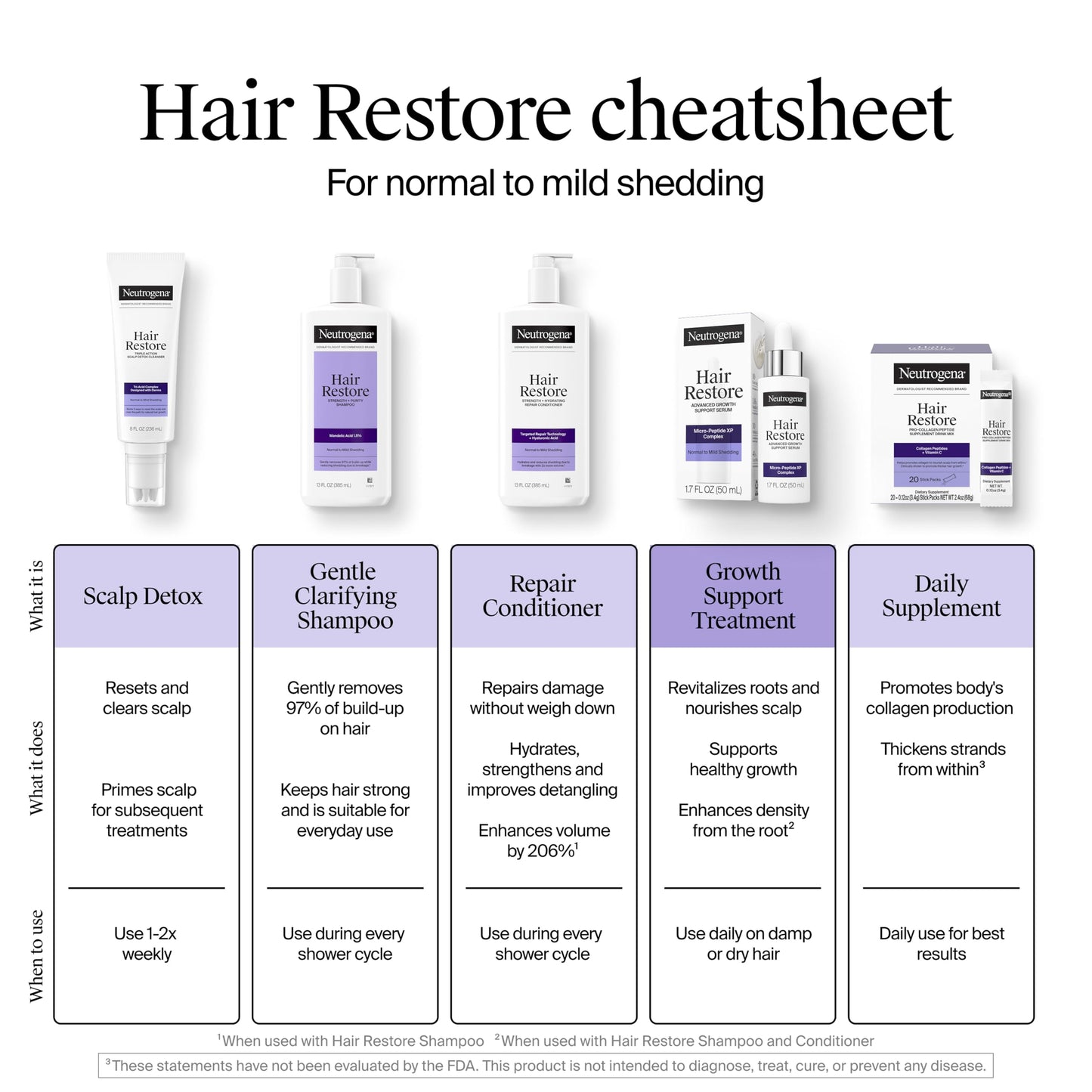 Neutrogena Hair Restore Strength + Hydrating Repair Conditioner, 13 fl oz