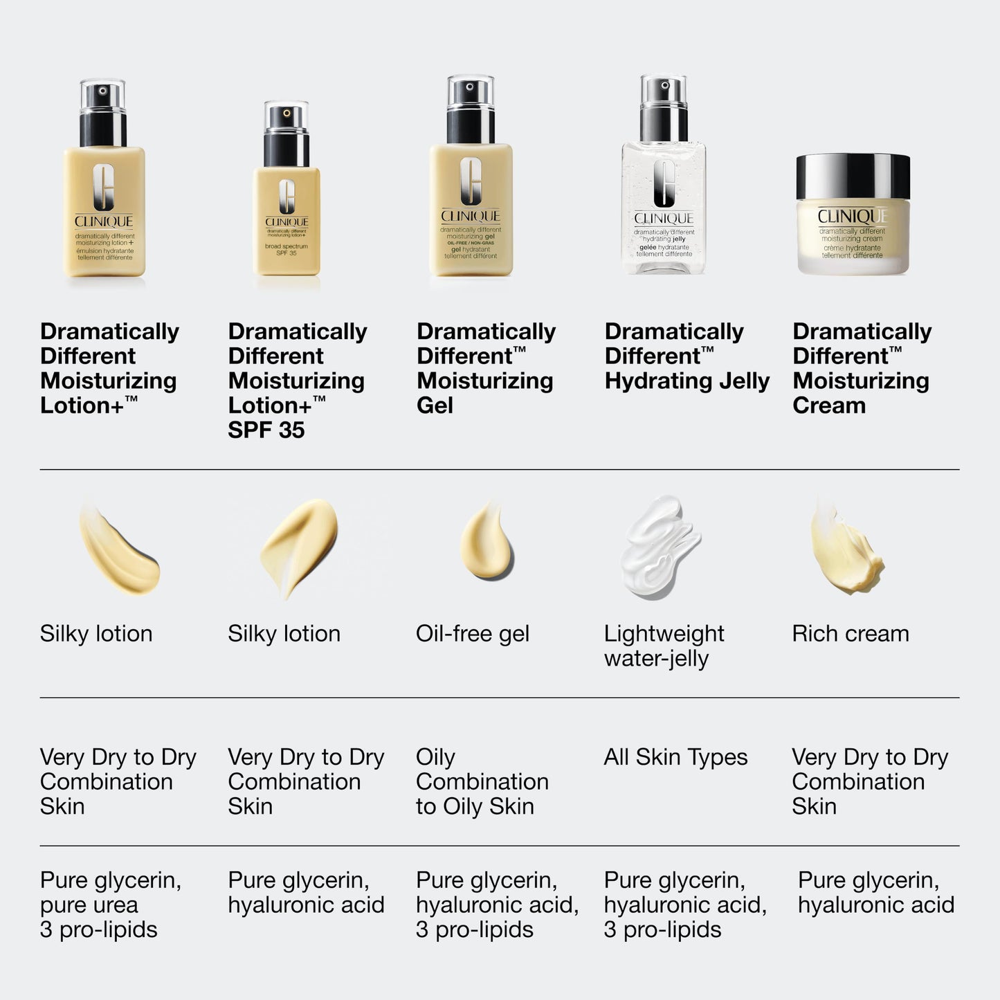 Clinique Dramatically Different Moisturizing Gel | Oil-Free Face Moisturizer For Combination Oily to Oily Skin Types | Step 1 in 3-Step Skin Care Routine, 1.7 Fl Oz