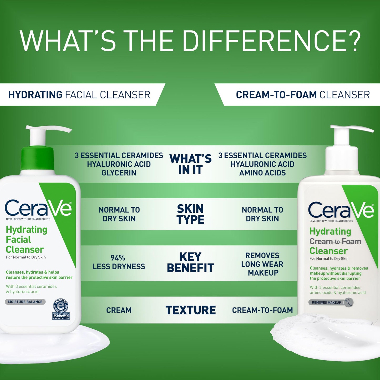 CeraVe Hydrating Facial Cleanser, Moisturizing Face Wash For Dry Skin, Hyaluronic Acid + Ceramides + Glycerin, Hydrating Cleanser For Normal To Dry Skin, National Eczema Association Certified, 8oz