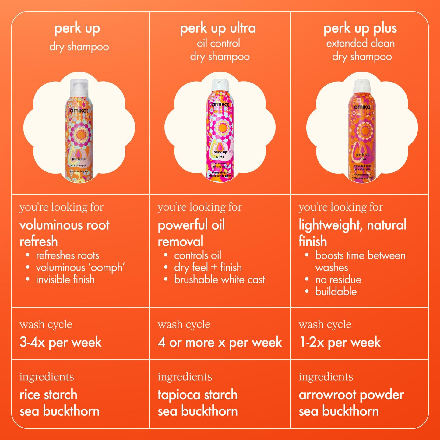 amika perk up plus extended clean dry shampoo, 5.3oz | revitalizes roots + boosts time between washes with no residue or build up | for all hair types