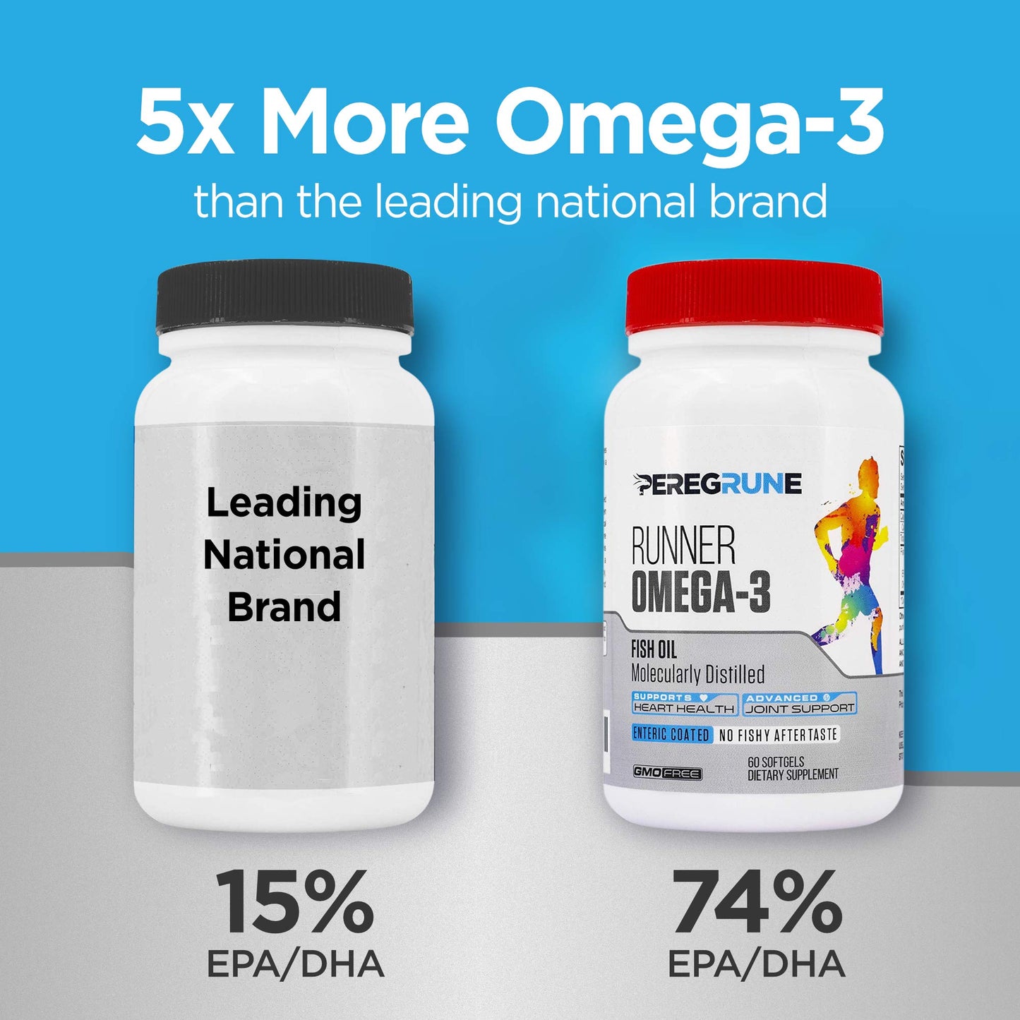 PEREGRUNE Runner Omega 3 Fish Oil | Helps Support Heart & Joint Health for Running with Omega- EPA & DHA | 1400 mg, 1 Month Capsules for Men and Women | Triple Strength Nutritional Sport Supplement