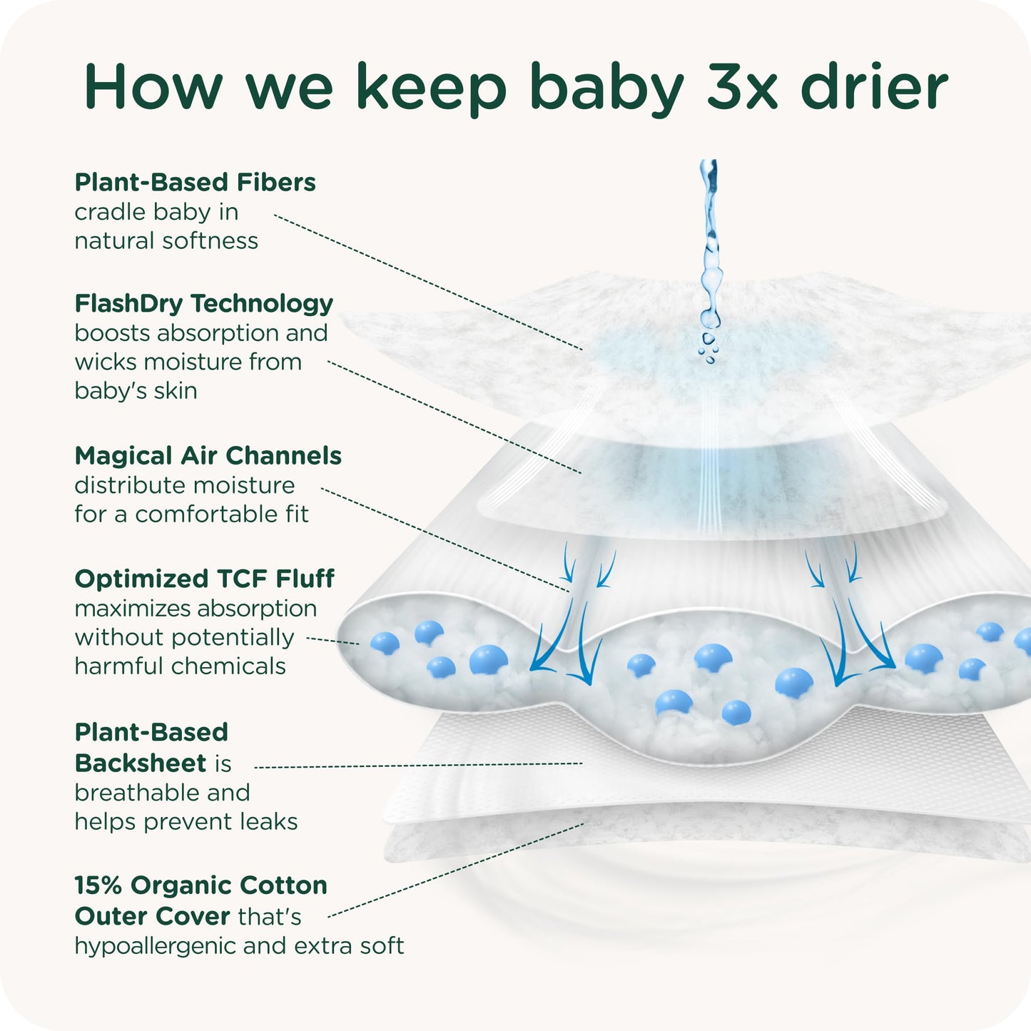 Our Diapers | The First EWG Verified & Microbiome-Friendly Diaper | 12-Hour Leak Protection | Made with Organic Cotton & Plant-Derived Materials | Totally Chlorine Free | Size 1 (7-14 lbs) 42 Count