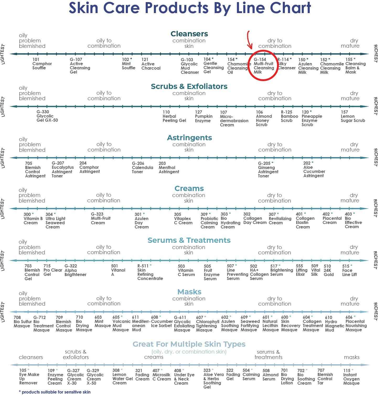 Raya Multi-Fruit Facial Cleansing Milk with AHA and BHA 8 oz (G-154) | Exfoliating Soap-Free Cleanser and Make-Up Remover for Dry and Combo Skin | Made with Multi-Fruit Alpha and Beta Hydroxy Acids