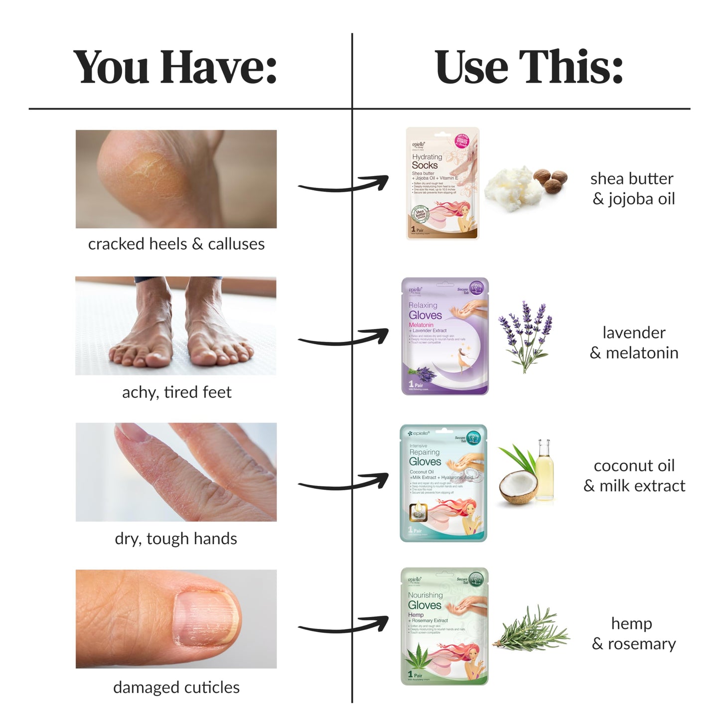 Epielle Relaxing & Nourishing Hand & Foot Masks, Soften Dry, Overworked Skin, Self Care Gifts for Women, Spa Kit, 6 Moisturizing Gloves & 6 Moisturizing Socks