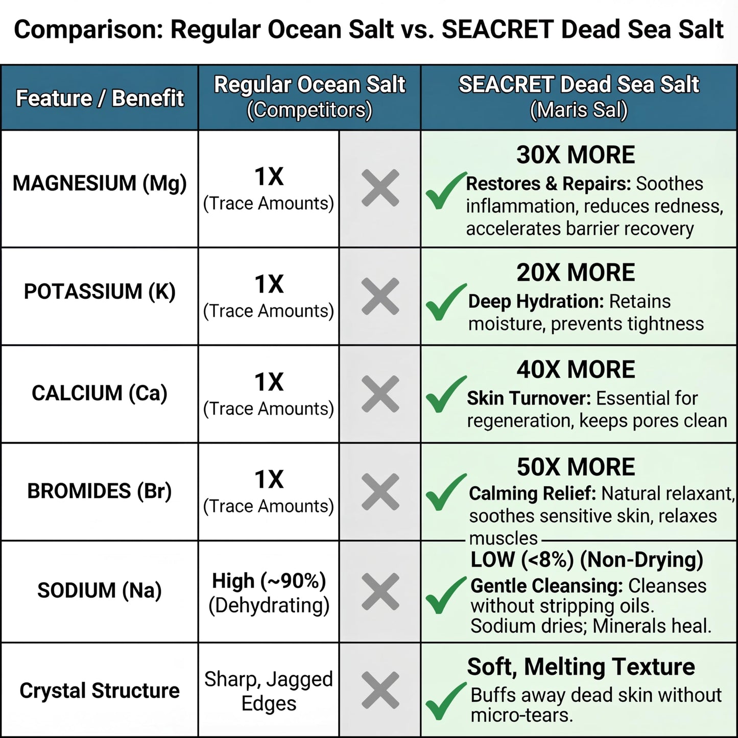 SEACRET Minerals Dead Sea Salt & Oil Body Scrub - Exfoliator with Rosehip, Sea Buckthorn & Green Tea, Mineral Rich Spa Treatment Stimulates Cell Renewal, Ocean Mist, 14.1 Fl Oz / 400 ml