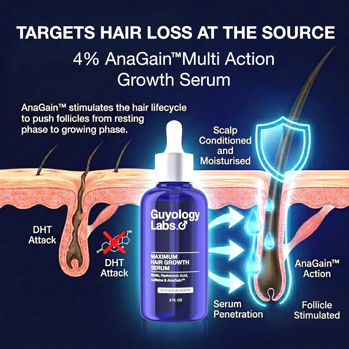 Hair Growth Serum - DHT Blocker for Men & Women | Thickening Formula with Biotin & Caffeine, 4% AnaGain™