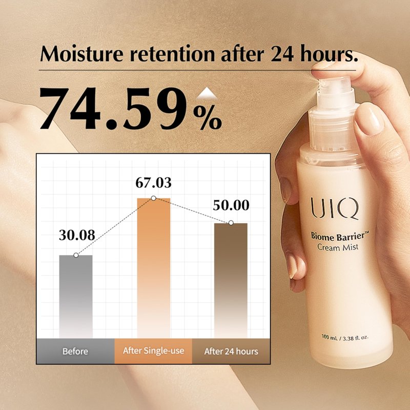 UIQ Biome Barrier Cream Mist, Skin Microbiome-Powered Face Mist with Hyaluronic Acid & Niacinamide, Deep Hydration, Glow & Soothing, Korean Skin Care, 100ml / 3.38 fl. oz.