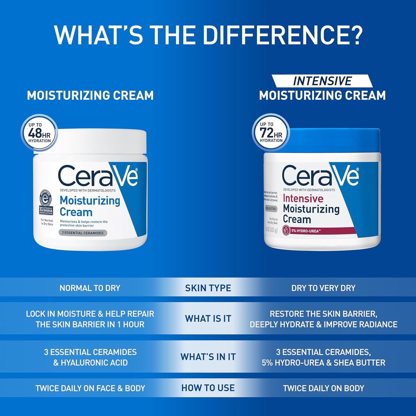 CeraVe Intensive Moisturizing Cream - Fragrance-Free Body Lotion for Extremely Dry Skin, 19oz | 72H Hydration & Skin Barrier Repair