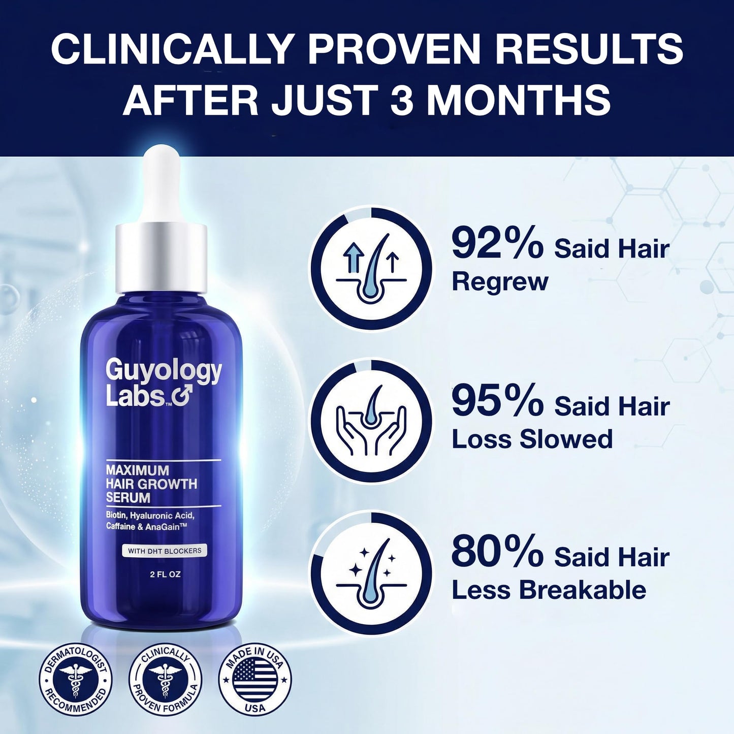 Hair Growth Serum for Men & Women | DHT Blocker for Hair Loss & Regrowth | Thickening Thinning Hair | 4% AnaGain™, Biotin & Caffeine | Dermatologist Recommended | Minoxidil Compatible | Guyology Labs