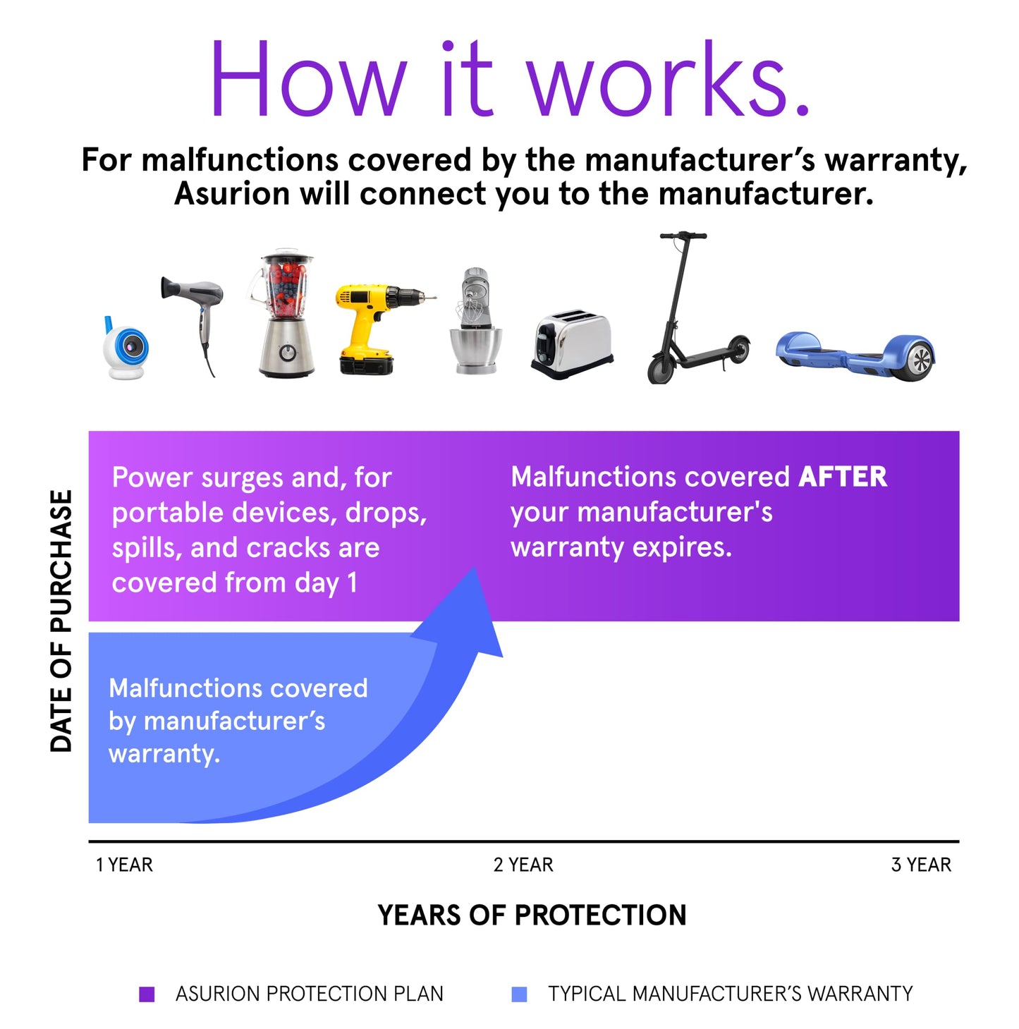 ASURION 3 Year Personal Care Protection Plan ($60 - $69.99)