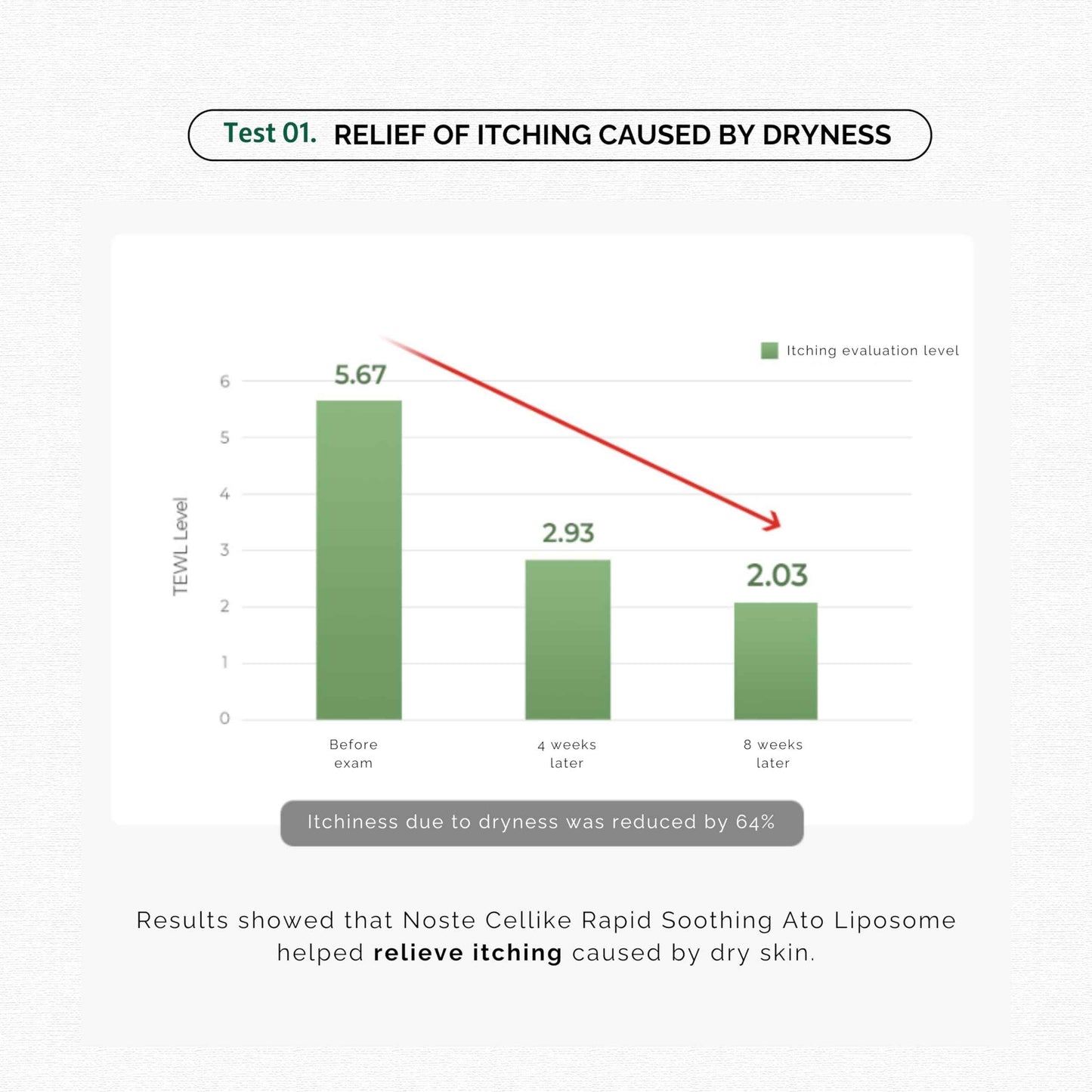 NOSTE SKINCURE Cellike Rapid Soothing Ato Liposome Lotion, Deep Soothing & Skin Barrier Repair for Dry & Itchy Skin, Hypoallergenic, Vegan Lotion, 1.01 fl.oz.